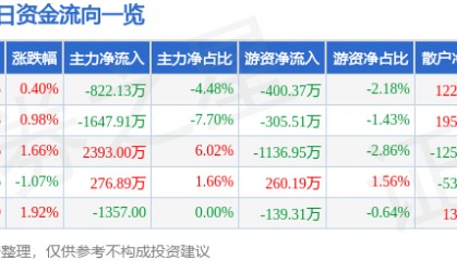 股票行情快报：中国电影（600977）12月12日主力资金净卖出822.13万元