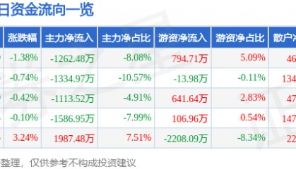 股票行情快报：涪陵电力（600452）4月18日主力资金净卖出1262.48万元