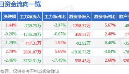 股票行情快报:特发信息(000070)7月18日主力资金净卖出769.75万元