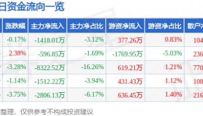 股票行情快报:中储股份(600787)5月7日主力资金净卖出1418.01万元