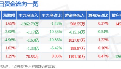 股票行情快报:汇金科技(300561)2月17日主力资金净卖出1962.79万元