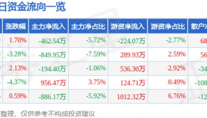 股票行情快报:永安林业(000663)6月23日主力资金净卖出462.54万元