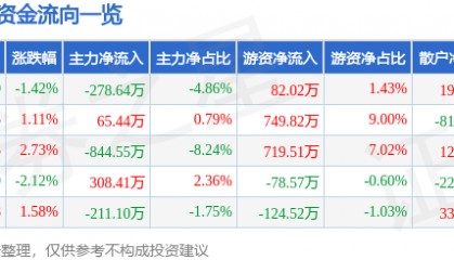 股票行情快报：富安娜（002327）1月8日主力资金净卖出278.64万元