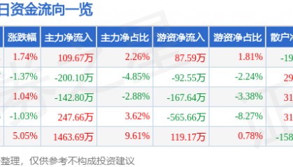 股票行情快报：锌业股份（000751）5月6日主力资金净买入109.67万元