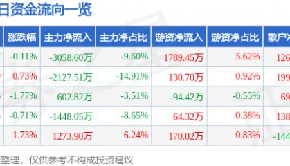 股票行情快报：东软载波（300183）8月18日主力资金净卖出3058.60万元