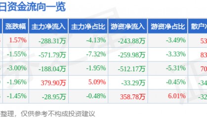 股票行情快报：皖维高新（600063）1月6日主力资金净卖出288.31万元