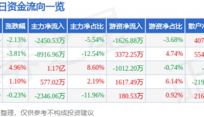 股票行情快报:当升科技(300073)5月23日主力资金净卖出2450.53万元