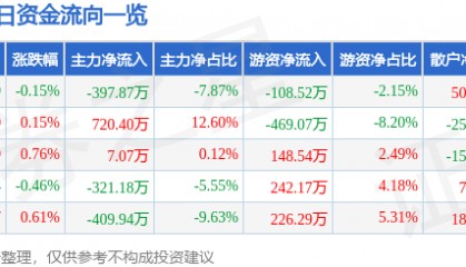 股票行情快报:浦东建设(600284)7月1日主力资金净卖出397.87万元