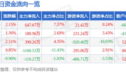 股票行情快报:长园集团(600525)4月11日主力资金净买入647.67万元