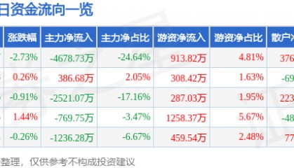 股票行情快报:特发信息(000070)7月23日主力资金净卖出4678.73万元