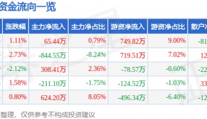 股票行情快报:富安娜(002327)1月7日主力资金净买入65.44万元