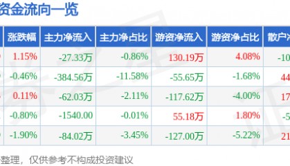 股票行情快报：富安娜（002327）1月27日主力资金净卖出27.33万元