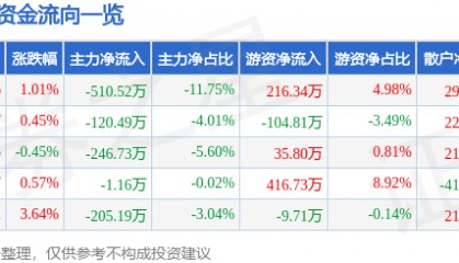 股票行情快报:富安娜(002327)1月20日主力资金净卖出510.52万元