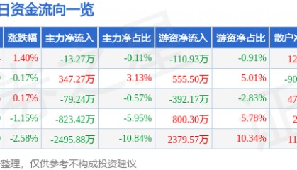 股票行情快报：银轮股份（002126）12月19日主力资金净卖出13.27万元