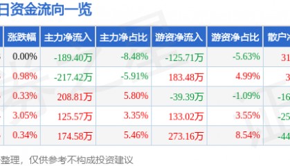股票行情快报：冠豪高新（600433）1月17日主力资金净卖出189.40万元