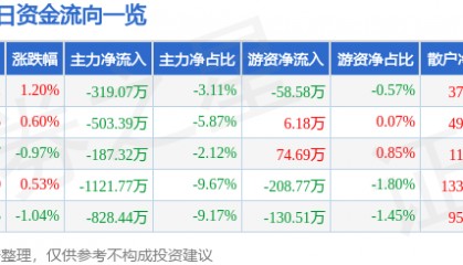 股票行情快报：上海能源（600508）12月2日主力资金净卖出319.07万元