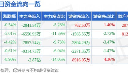 股票行情快报：赛为智能（300044）11月15日主力资金净卖出2841.54万元