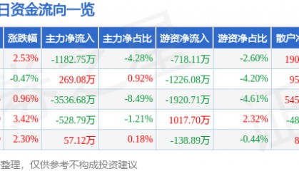 股票行情快报:三星医疗(601567)3月4日主力资金净卖出1182.75万元