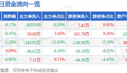 股票行情快报:三星新材(603578)1月22日主力资金净卖出8353.00元