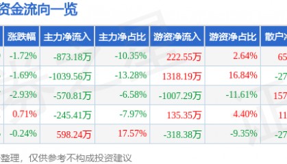 股票行情快报:富安娜(002327)2月25日主力资金净卖出873.18万元