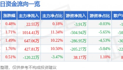 股票行情快报：ST易事特（300376）8月7日主力资金净买入22.55万元