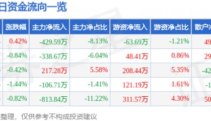 股票行情快报：齐翔腾达（002408）1月13日主力资金净卖出429.59万元