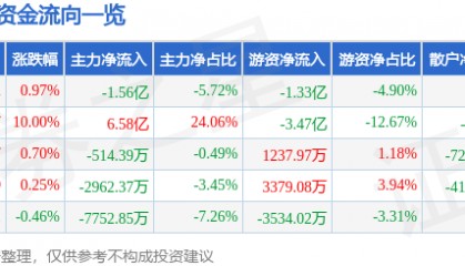 股票行情快报:瑞芯微(603893)5月6日主力资金净卖出1.56亿元