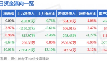 股票行情快报:模塑科技(000700)4月11日主力资金净卖出108.83万元