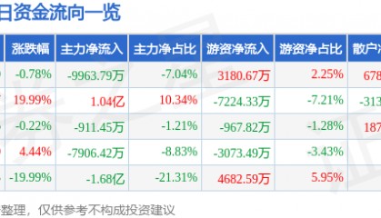 股票行情快报:汇金科技(300561)4月11日主力资金净卖出9963.79万元