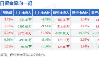 股票行情快报:ST英飞拓(002528)12月2日主力资金净卖出633.46万元