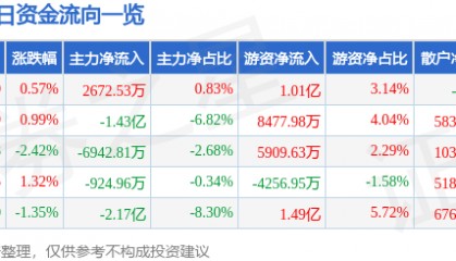 股票行情快报：拓普集团（601689）2月26日主力资金净买入2672.53万元