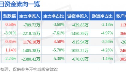 股票行情快报:尔康制药(300267)12月16日主力资金净卖出709.72万元