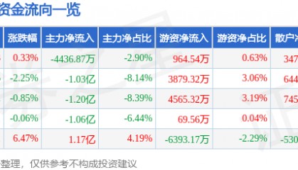 股票行情快报:瑞芯微(603893)4月23日主力资金净卖出4436.87万元