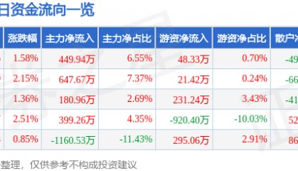 股票行情快报：长园集团（600525）4月14日主力资金净买入449.94万元