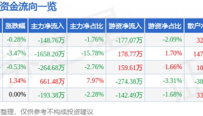 股票行情快报：ST高鸿（000851）12月17日主力资金净卖出148.76万元