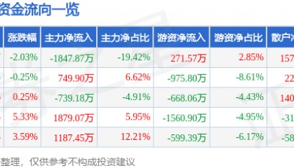 股票行情快报:轻纺城(600790)5月30日主力资金净卖出1847.87万元