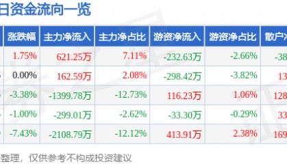 股票行情快报：尔康制药（300267）12月27日主力资金净买入621.25万元