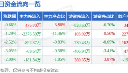 股票行情快报：长园集团（600525）3月13日主力资金净买入475.70万元