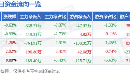 股票行情快报:冠豪高新(600433)1月23日主力资金净卖出338.71万元