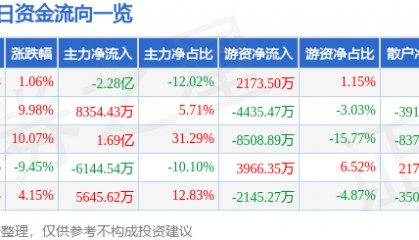 股票行情快报：中储股份（600787）4月10日主力资金净卖出2.28亿元