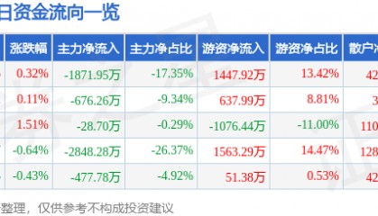 股票行情快报:涪陵电力(600452)2月6日主力资金净卖出1871.95万元