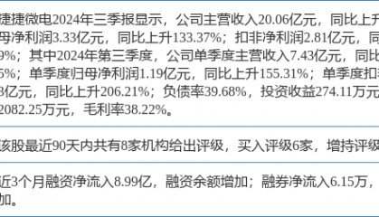 捷捷微电涨8.95%，中邮证券六日前给出“买入”评级