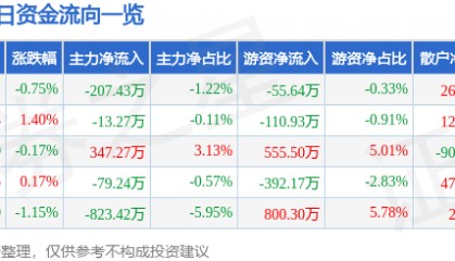 股票行情快报：银轮股份（002126）12月20日主力资金净卖出207.43万元