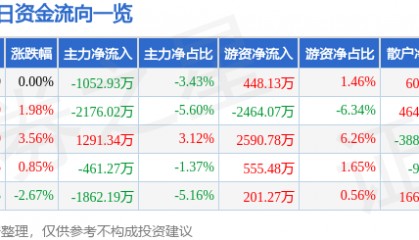股票行情快报：大商股份（600694）12月26日主力资金净卖出1052.93万元