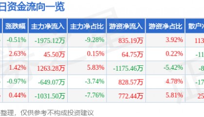 股票行情快报：乾照光电（300102）7月18日主力资金净卖出1975.12万元