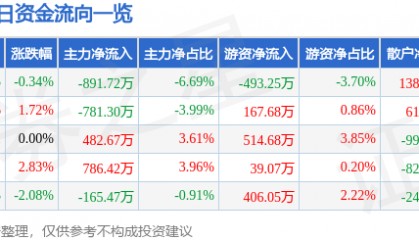 股票行情快报：青农商行（002958）1月17日主力资金净卖出891.72万元