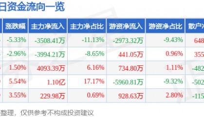 陕西黑猫(601015)7月28日主力资金净卖出3508.41万元
