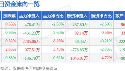 股票行情快报:青农商行(002958)12月27日主力资金净卖出476.41万元