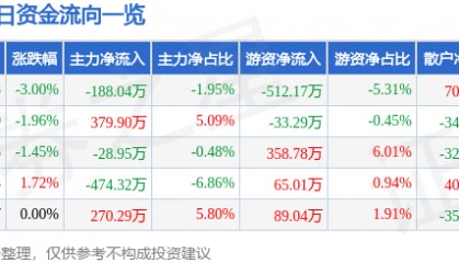 股票行情快报：皖维高新（600063）1月2日主力资金净卖出188.04万元