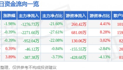 股票行情快报:长园集团(600525)2月13日主力资金净卖出1276.73万元